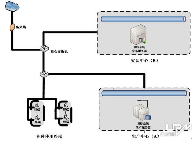 古美社区容灾备份方案拓扑图