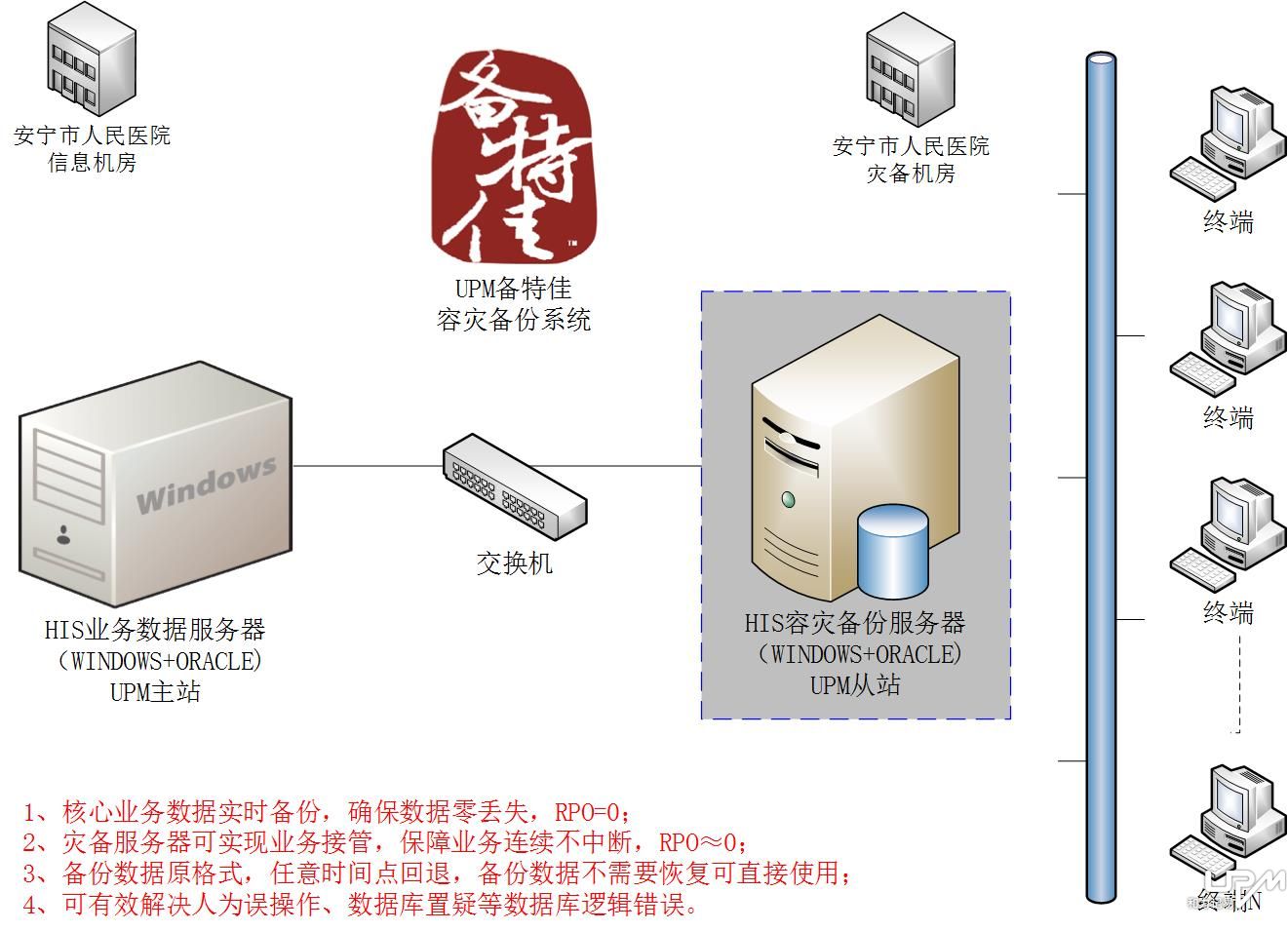 和力记易容灾备份方案拓扑图